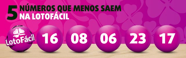 Banner com 5 números que menos saem na Lotofácil desde o seu lançamento: 16, 08, 06, 23, 17