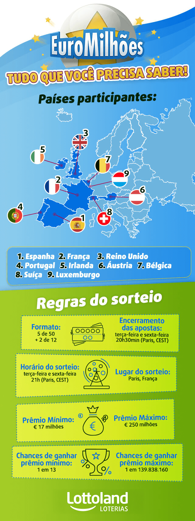 Infográfico sobre países participantes e regras da loteria EuroMilhões