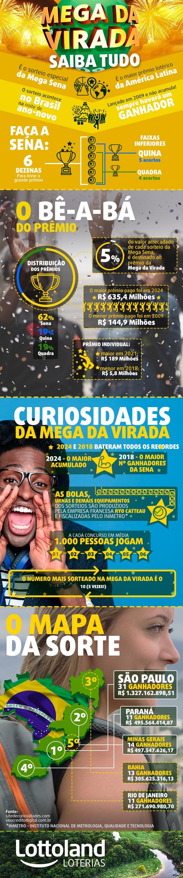 Infográfico com todas as informações importantes sobre a Mega da Virada: prêmio, recordes, ganhadores e como jogar