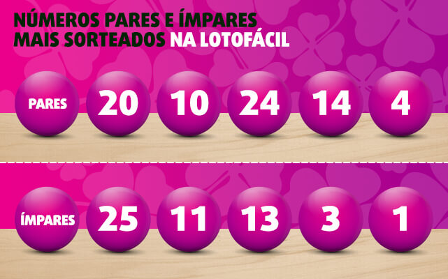 Banner com números pares e ímpares mais sorteados na Lotofácil. Pares: 20, 10, 24, 14, 4. Ímpares: 25, 11, 13, 03, 01.
