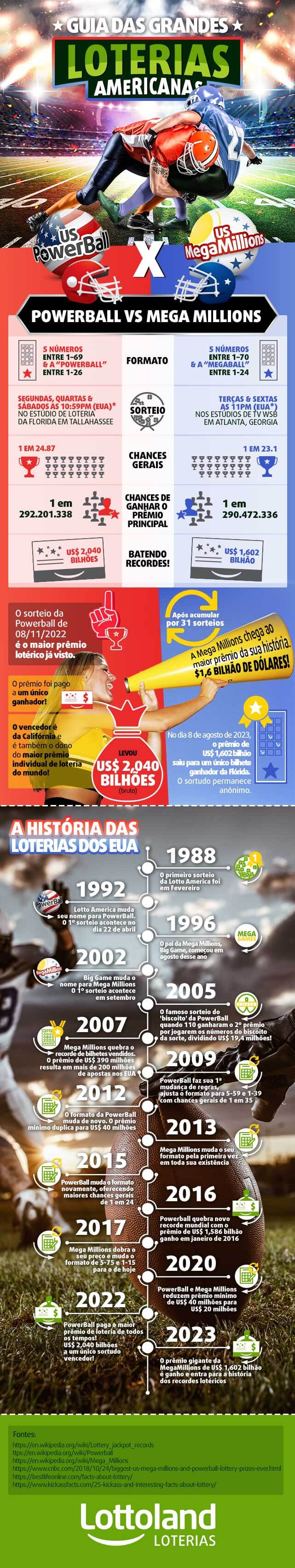 Infográfico comparando as loterias americanas: PowerBall versus Mega Millions. Prêmios, chances, maiores ganhadores e mais!
