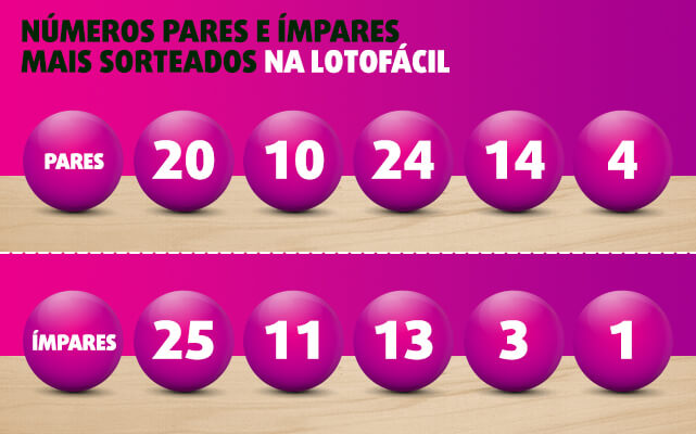 Banner com números pares e ímpares mais sorteados na Lotofácil. Pares: 20, 10, 24, 14, 4. Ímpares: 25, 11, 13, 03, 01.