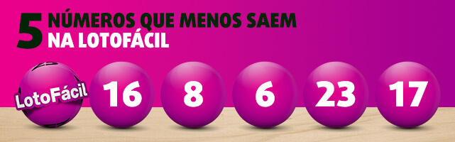 Banner com 5 números que menos saem na Lotofácil desde o seu lançamento: 16, 08, 06, 23, 17.