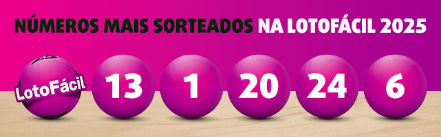 Banner com 5 números mais sorteados na Lotofácil em 2025: 13, 01, 20, 24, 06.