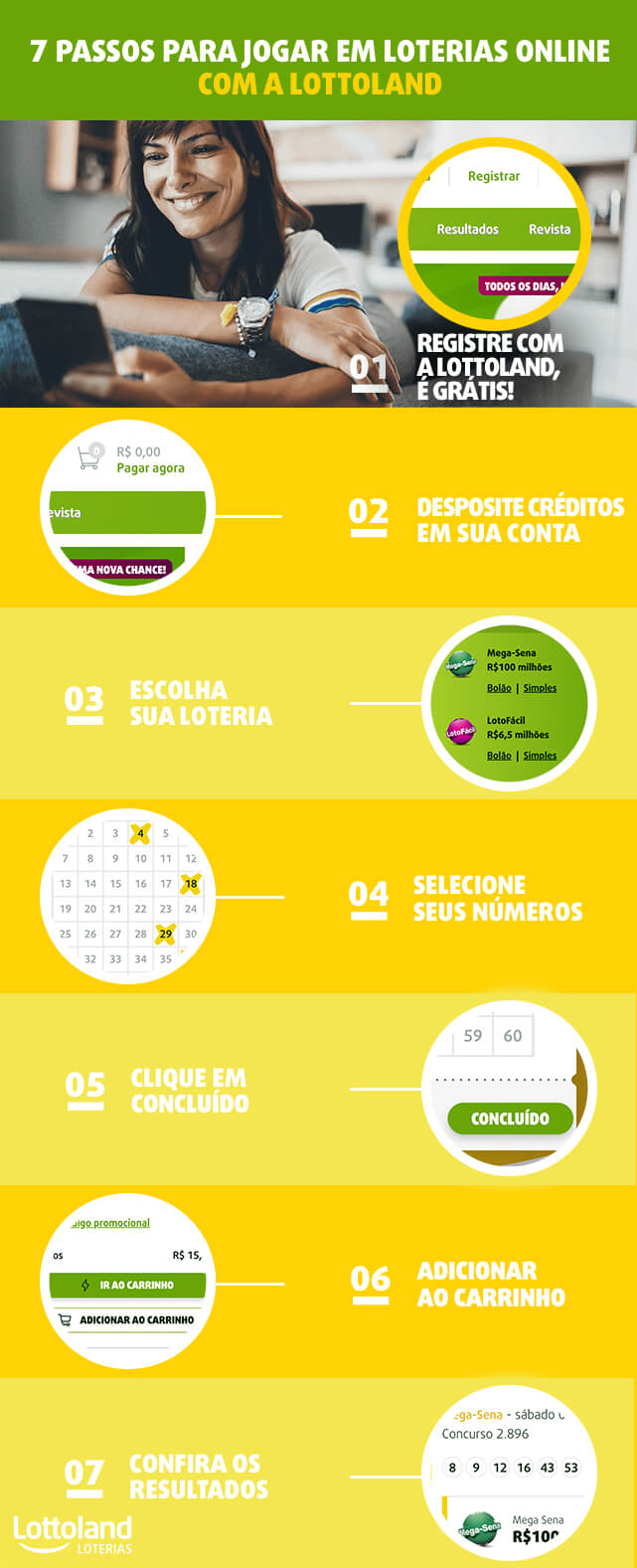 Infográfico com sete passos simples de como jogar na loteria online e conferir resultados.
