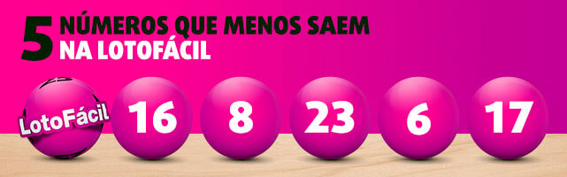 Banner com 5 números que menos saem na Lotofácil desde o seu lançamento: 16, 08, 23, 06, 17.