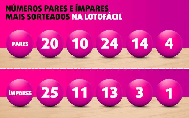 Banner com números pares e ímpares mais sorteados na Lotofácil. Pares: 20, 10, 24, 14, 4. Ímpares: 25, 11, 13, 01, 03.