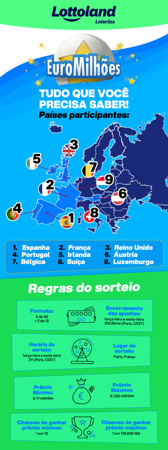 Infográfico sobre países participantes e regras da loteria EuroMilhões