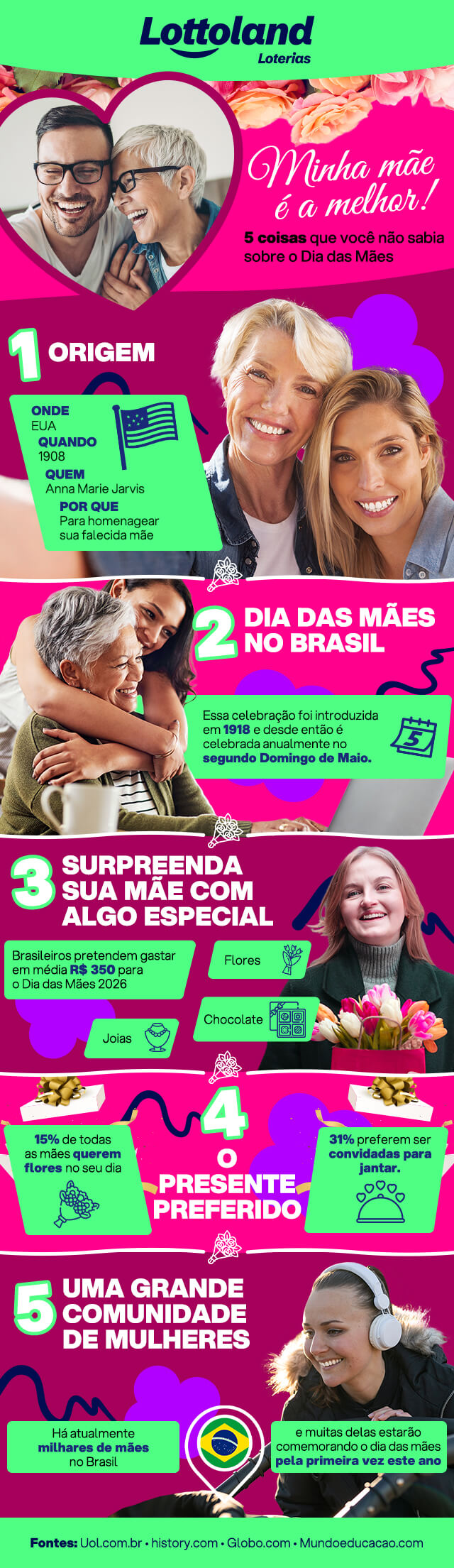 Infográfico com informações sobre o Dia das Mães no Brasil e no mundo: datas, presentes preferidos, estatísticas