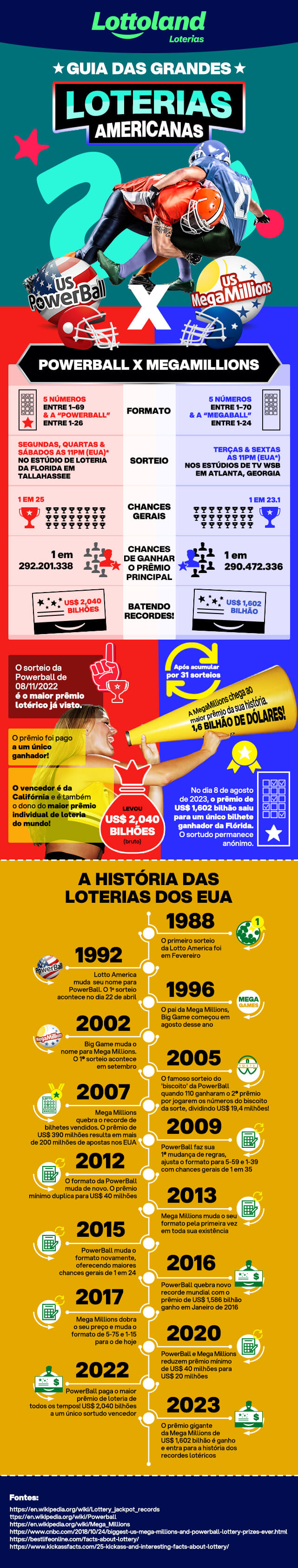 Guia das grandes loterias americanas:PowerBall x MegaMillions Infográfico comparando as loterias americanas: PowerBall versus Mega Millions. Prêmios, chances, maiores ganhadores e mais!