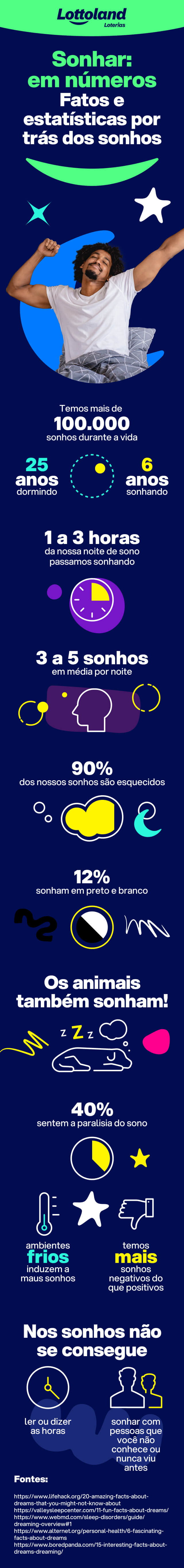 Infográfico mostra dados e fatos sobre significado dos sonhos. Lottoland Loterias guia do significado dos sonhos.