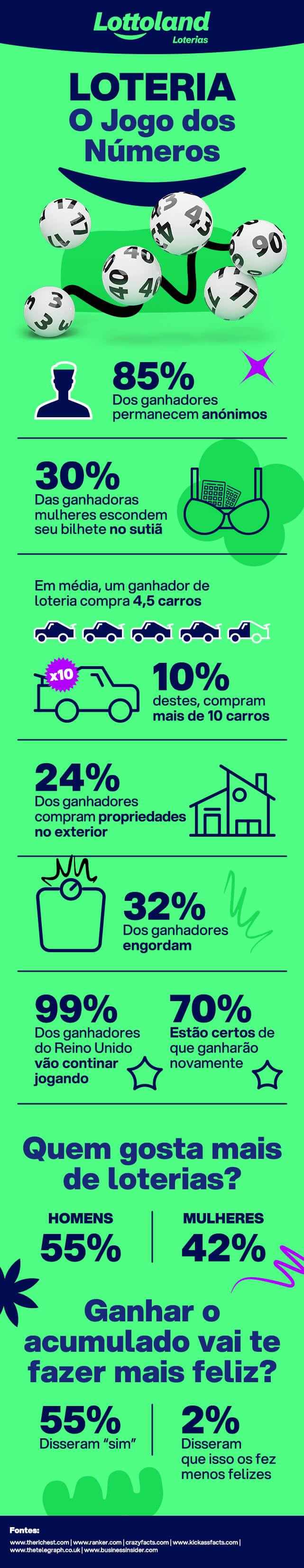 Infográfico mostra curiosidades e dados sobre o comportamento de mulheres e homens que apostam na loteria.