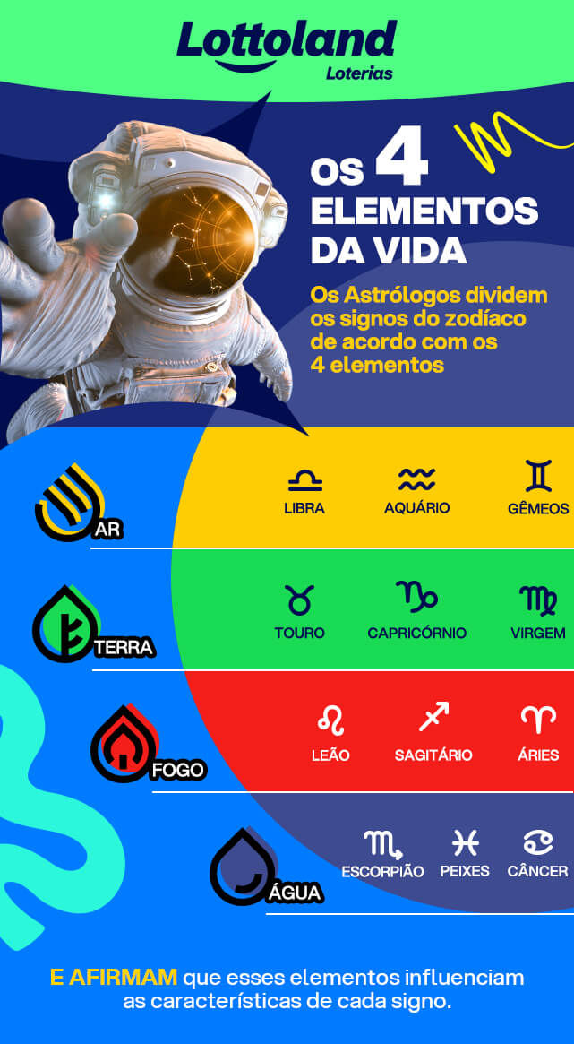 Infográfico apresenta dados sobre a relação dos signos do zodíacos e os quatro elementos da natureza: terra, fogo, água e ar.