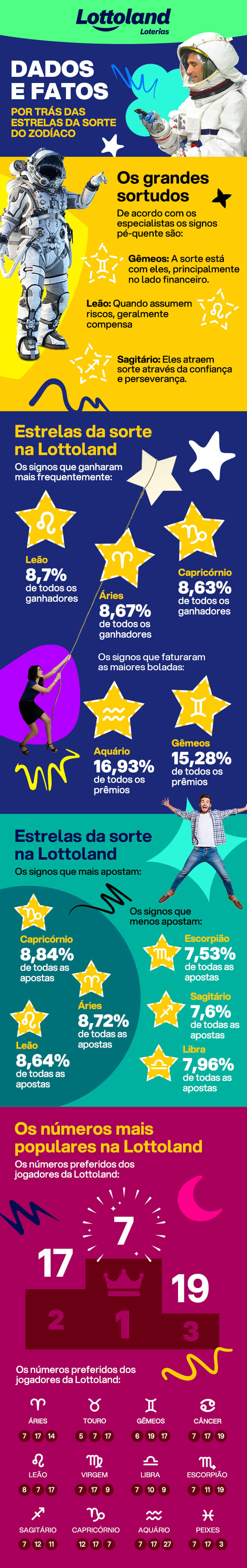 Infográfico apresenta dados sobre os signos que ganham na loteria com mais frequência.