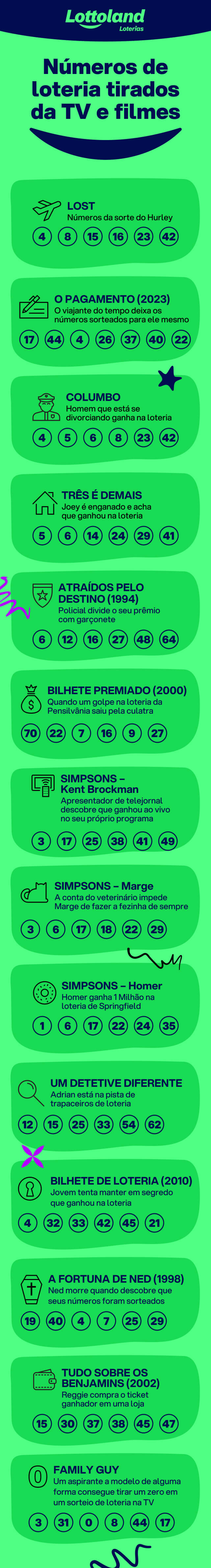 Infográfico mostra números inspirados em padrões de séries e programas de televisão usados para apostar na loteria.