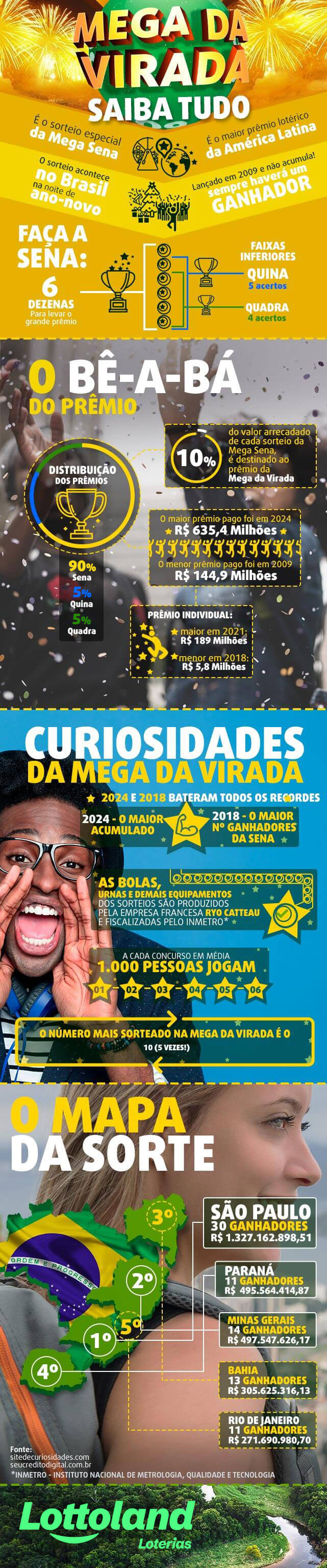 Infográfico com todas as informações importantes sobre a Mega da Virada: prêmio, recordes, ganhadores e distribuição de prêmios.