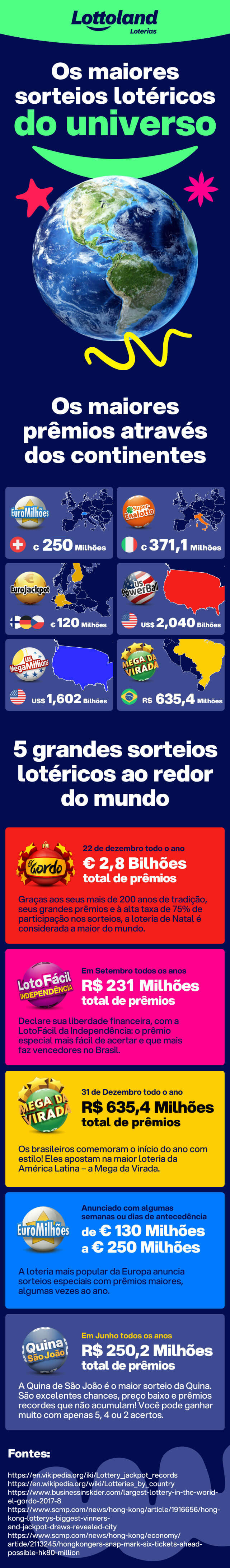 Infográfico com os maiores prêmios lotéricos do Brasil, da Europa e dos Estados Unidos.