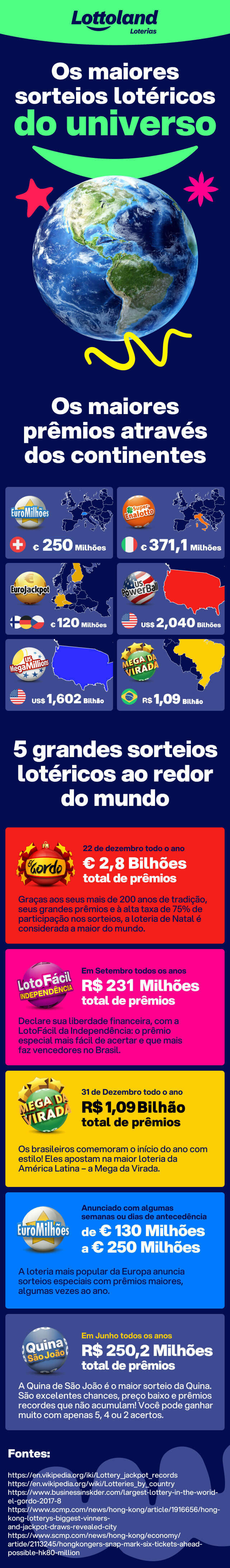 Infográfico com os maiores prêmios lotéricos do Brasil, da Europa e dos Estados Unidos.
