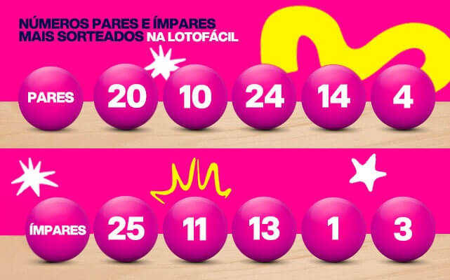 Banner com números pares e ímpares mais sorteados na Lotofácil. Pares: 20, 10, 24, 14, 4. Ímpares: 25, 11, 13, 01, 03.